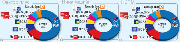 Напредњаци убедљиви, шесторка прескаче праг